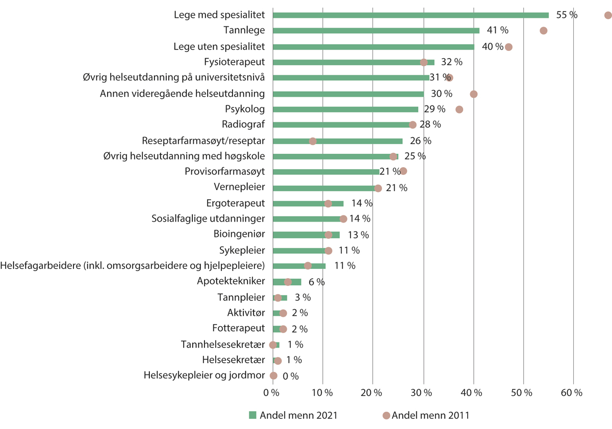 Figur 10.10 Andel menn blant sysselsatte med ulike helsefaglige utdanninger. 2011 og 2021

