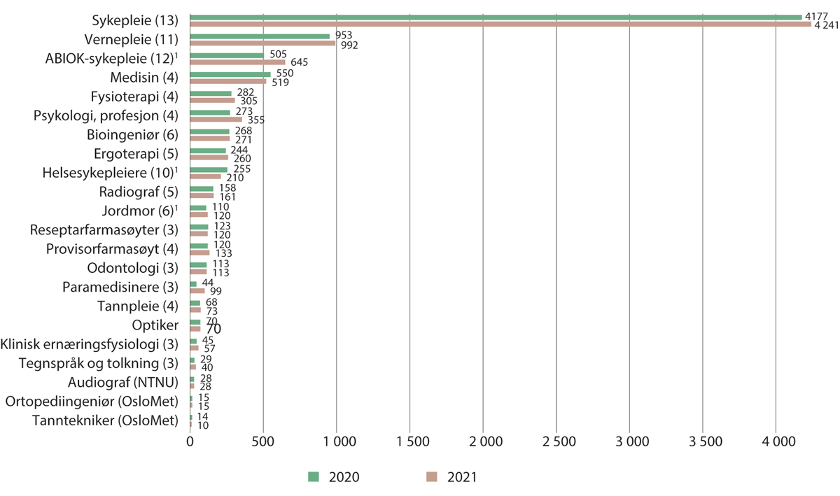 Figur 10.7 Fullførte utdanninger. 2020 og 2021
