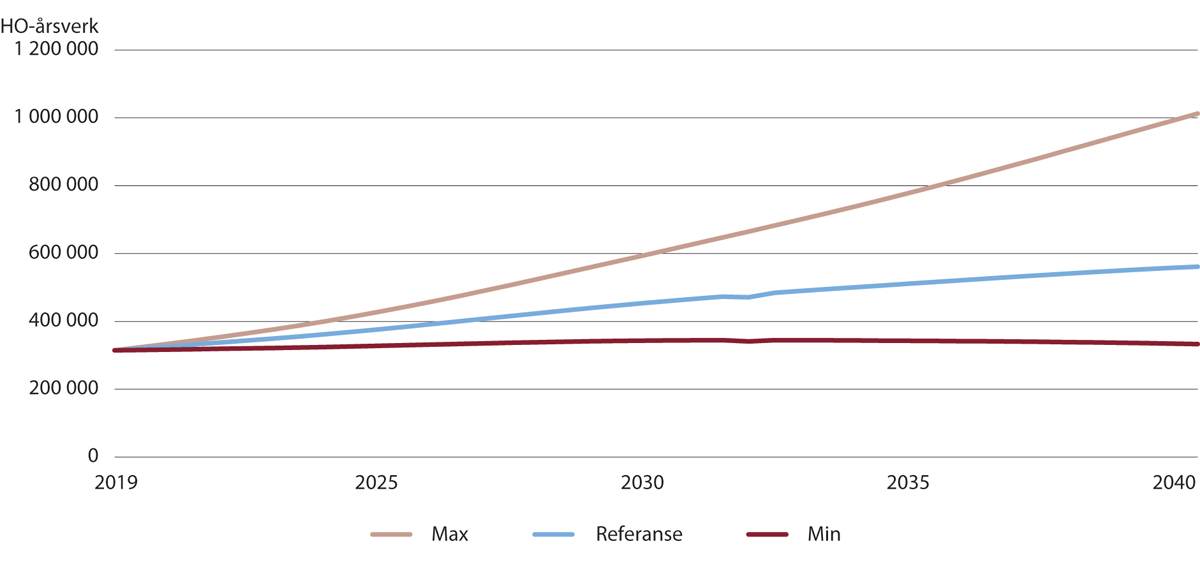 Figur 13.2 Fremskrivninger av helse- og omsorgsårsverk i fire vekstalternativer for etterspørsel etter tjenester. 2019–2060