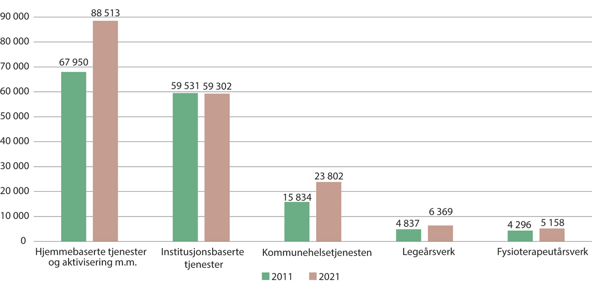 Figur 4.10 Avtalte årsverk i kommunale helse- og omsorgstjenester, fordelt på deltjeneste. 2011 og 2021