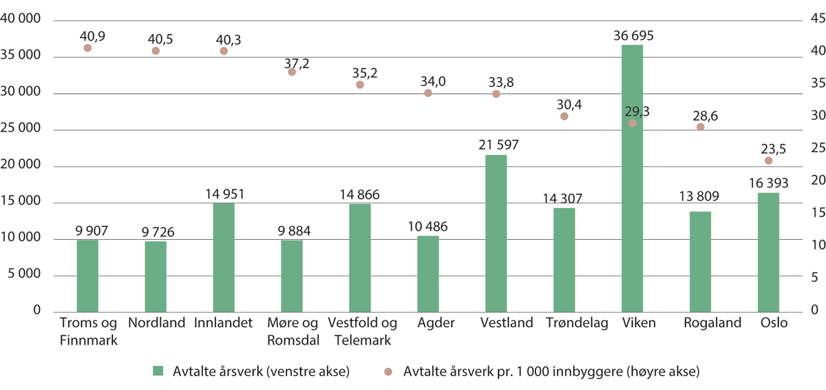 Figur 4.11 Avtalte årsverk i kommunale helse- og omsorgstjenester og avtalte årsverk pr. 1 000 innbyggere, fordelt på fylke. 2021