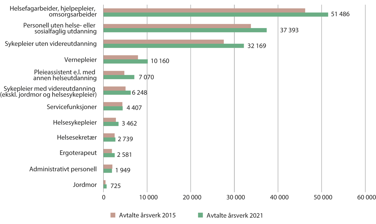 Figur 4.12 Avtalte årsverk i kommunale helse- og omsorgstjenester, fordelt på utdanning. 2015 og 2021