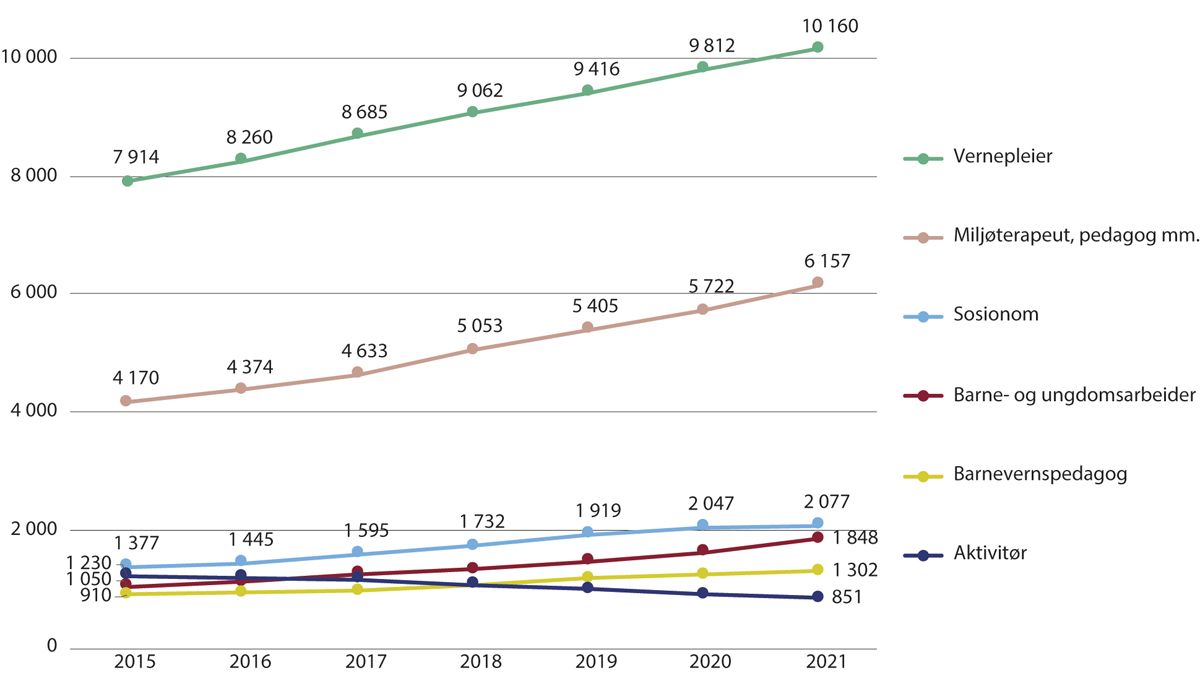 Figur 4.13 Avtalte årsverk for vernepleiere og sosialpersonell i de kommunale helse- og omsorgstjenestene. 2015–2021