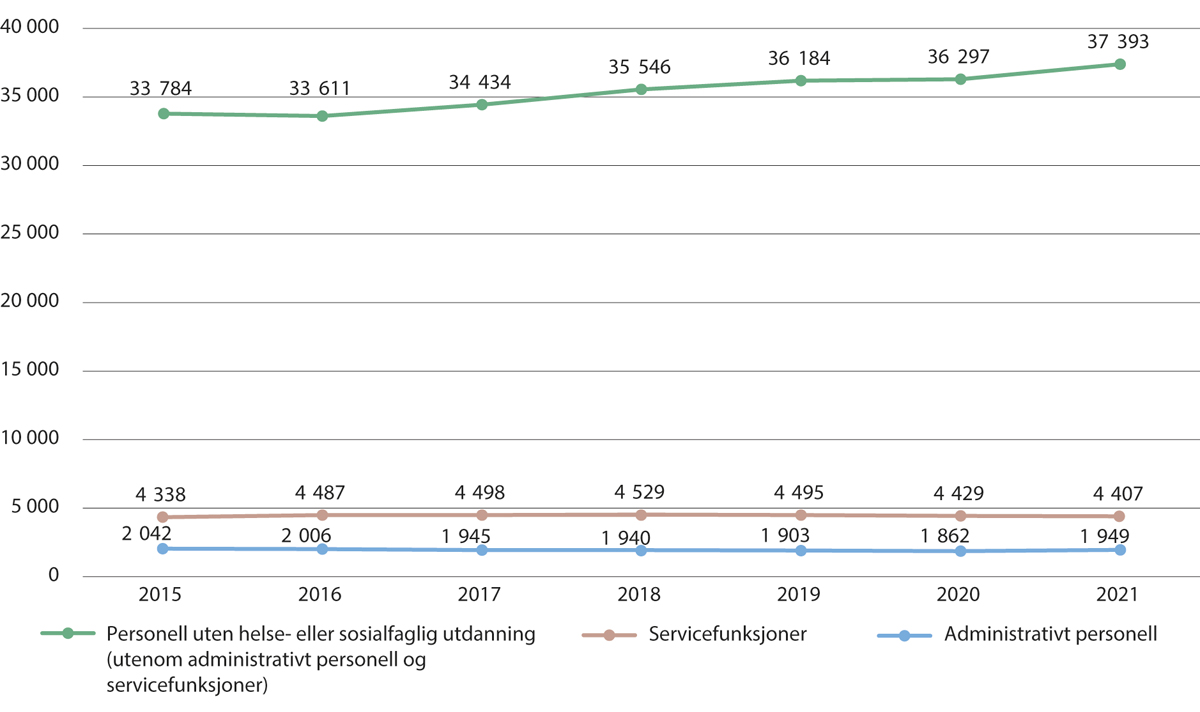 Figur 4.14 Avtalte årsverk i kommunale helse- og omsorgstjenester for personell uten helse- eller sosialutdanning, servicefunksjoner og administrativt personell
. 2015–2021