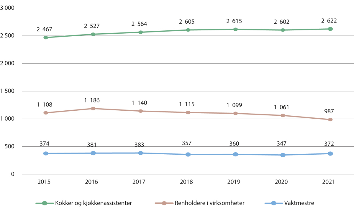 Figur 4.15 Avtalte årsverk i servicefunksjoner i de kommunale helse- og omsorgstjenestene. 2015–2021