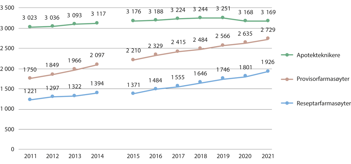 Figur 4.17 Avtalte årsverk for apotekteknikere og farmasøyter i apotek og helse- og omsorgstjenester. 2011–2021