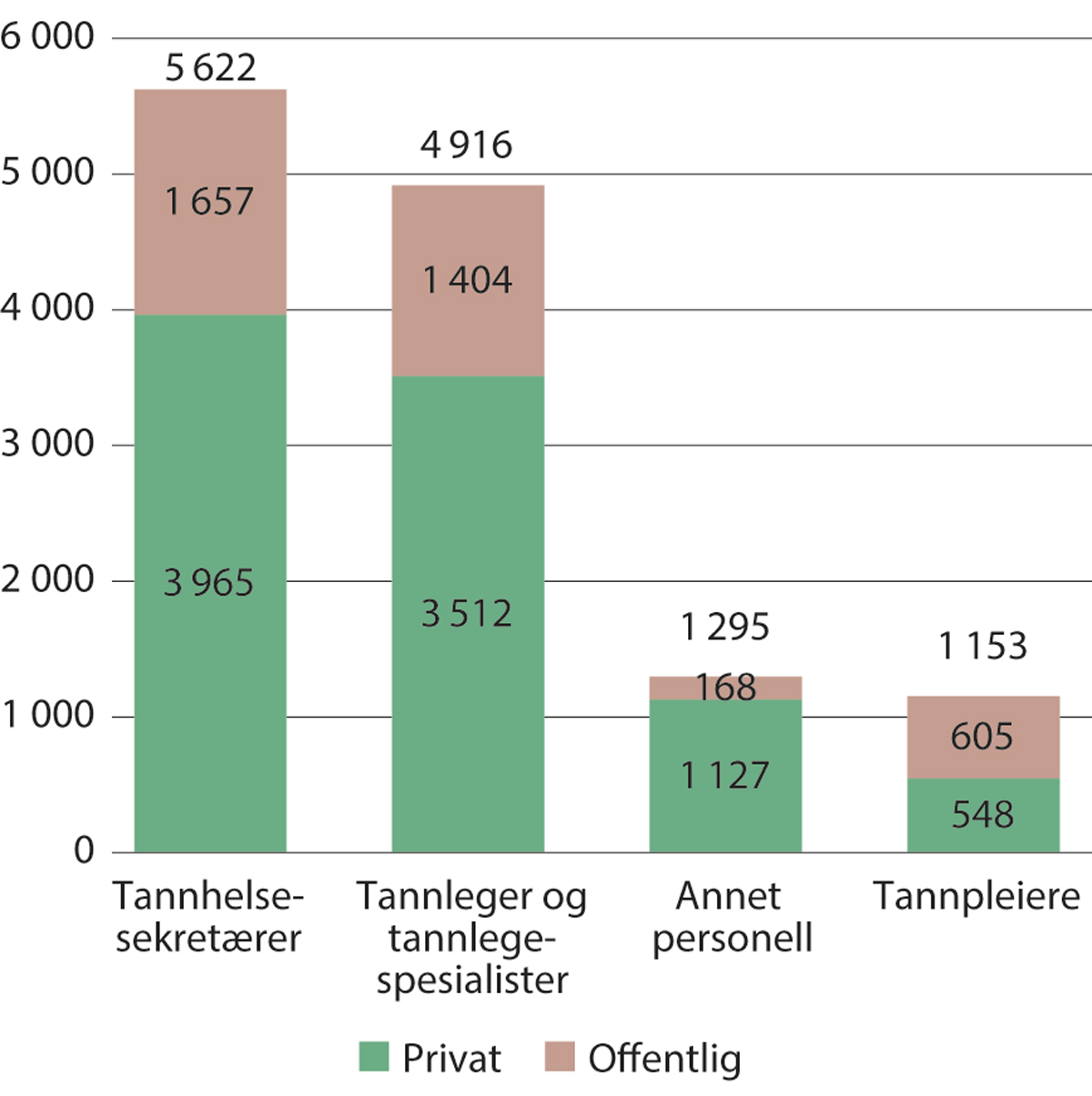 Figur 4.18 Sysselsatte i tannhelsetjenesten. 2021