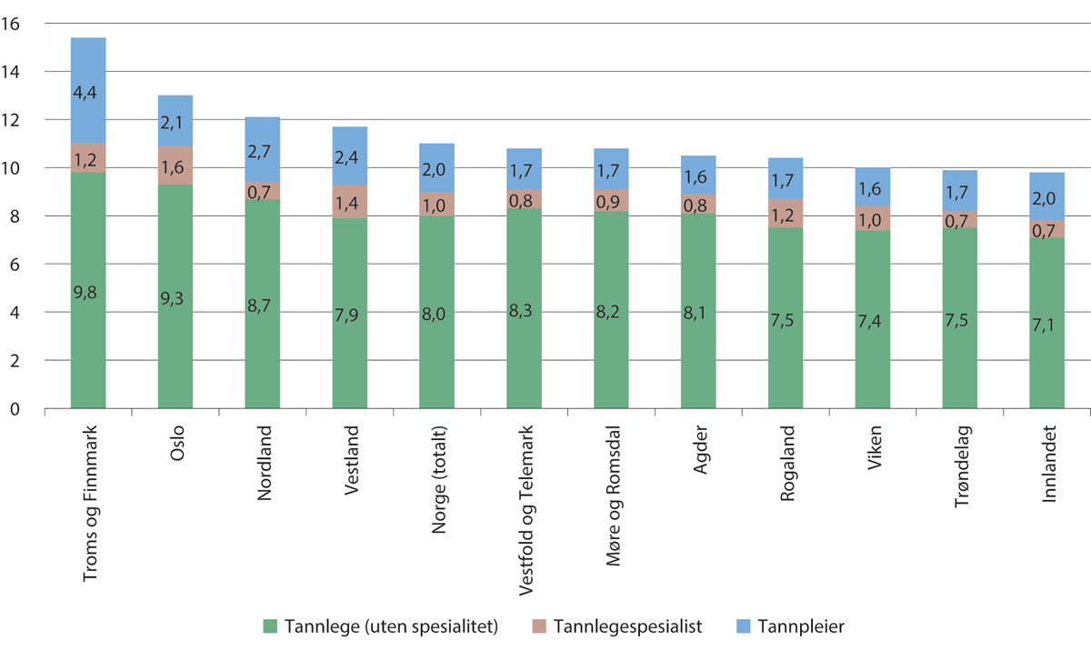 Figur 4.19 Tannlege-, tannlegespesialist- og tannpleierdekningen pr. 10 000 innbyggere. 2021