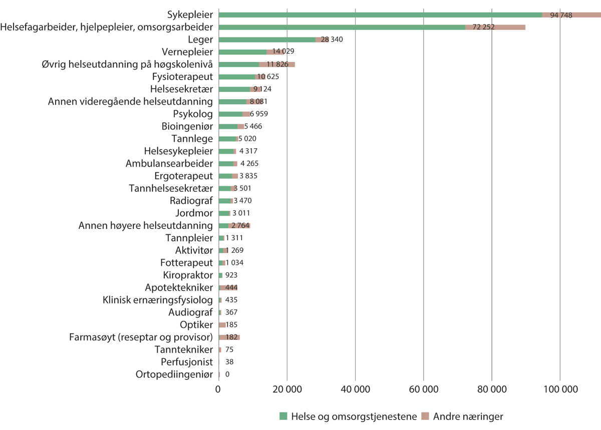 Figur 4.2 Sysselsatte med helsefaglig utdanning, fordelt på helse- og omsorgstjenestene og andre næringer. 2021