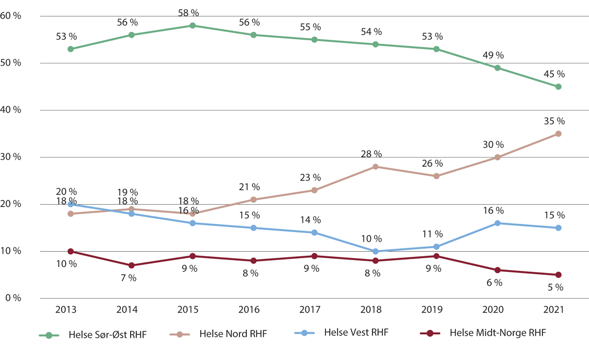 Figur 4.20 Helseregionenes andel av totale innleietimer i spesialisthelsetjenesten. 2013–2021