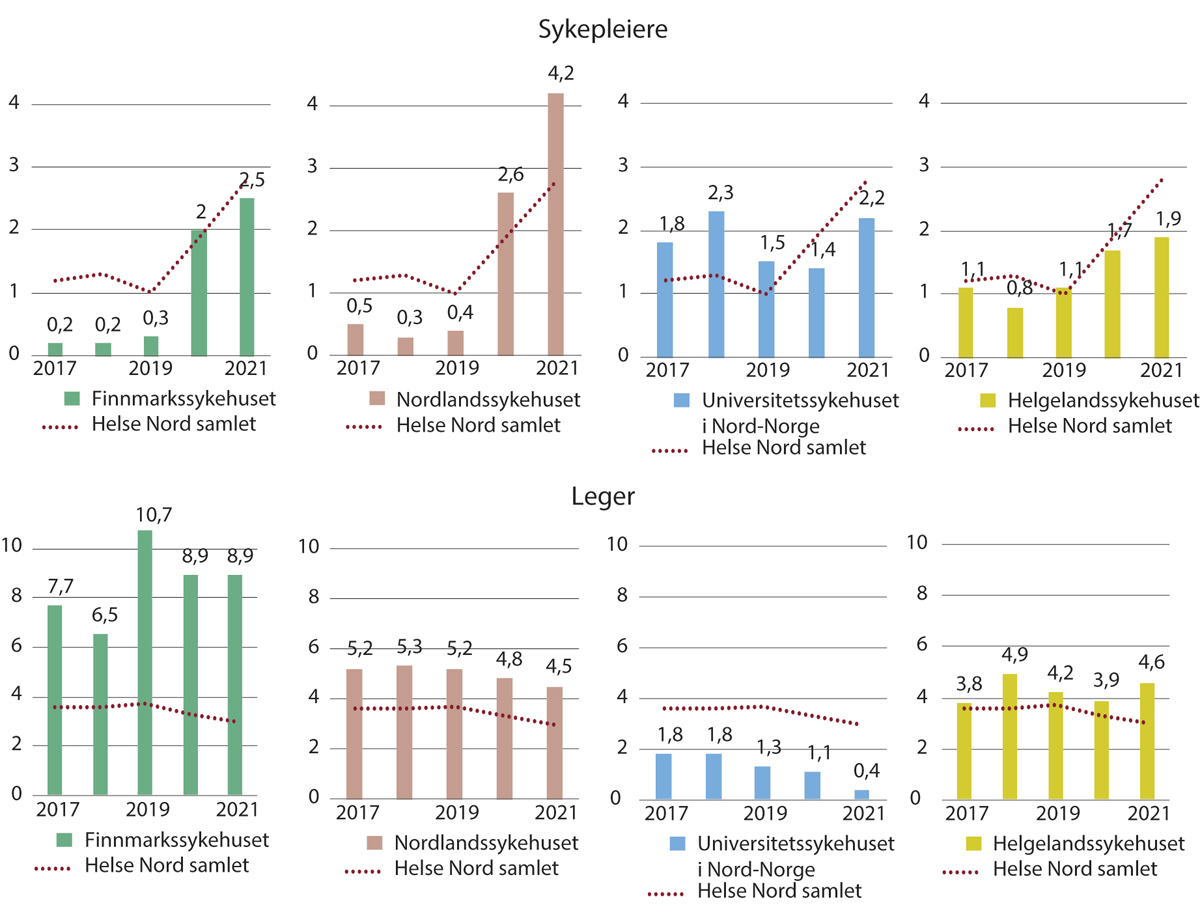 Figur 4.21 Andel innleie for leger og sykepleiere relativt til totalt antall månedsverk (faste og innleide) i helseforetakene i Helse Nord. 2018–2021