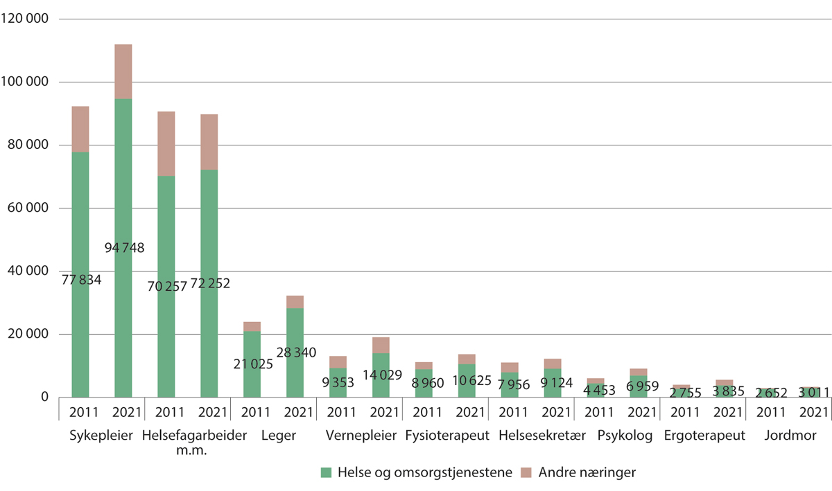 Figur 4.3 Sysselsatte med utvalgte helsefaglige utdanninger, fordelt på helse- og omsorgstjenestene og andre næringer. 2011 og 2021
