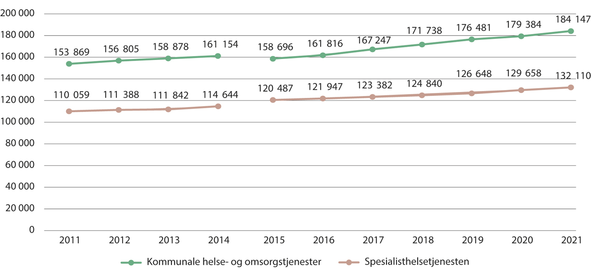 Figur 4.4 Avtalte årsverk i spesialisthelsetjenesten og kommunale helse- og omsorgstjenester. 2011–2021