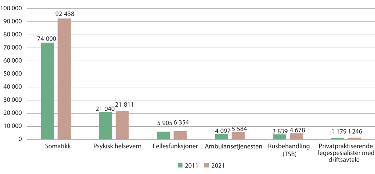 Figur 4.5 Avtalte årsverk i spesialisthelsetjenesten, fordelt på tjenesteområder. 2011og 2021