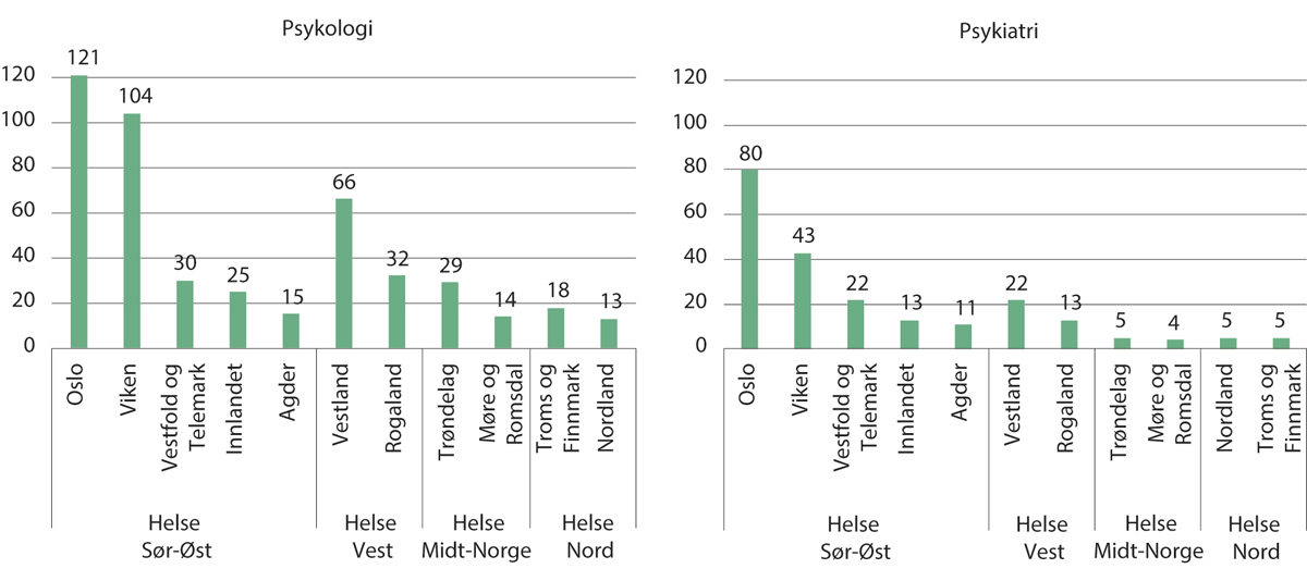 Figur 4.6 Antall avtalespesialister (driftsavtaler) i psykologi og psykiatri. 2022