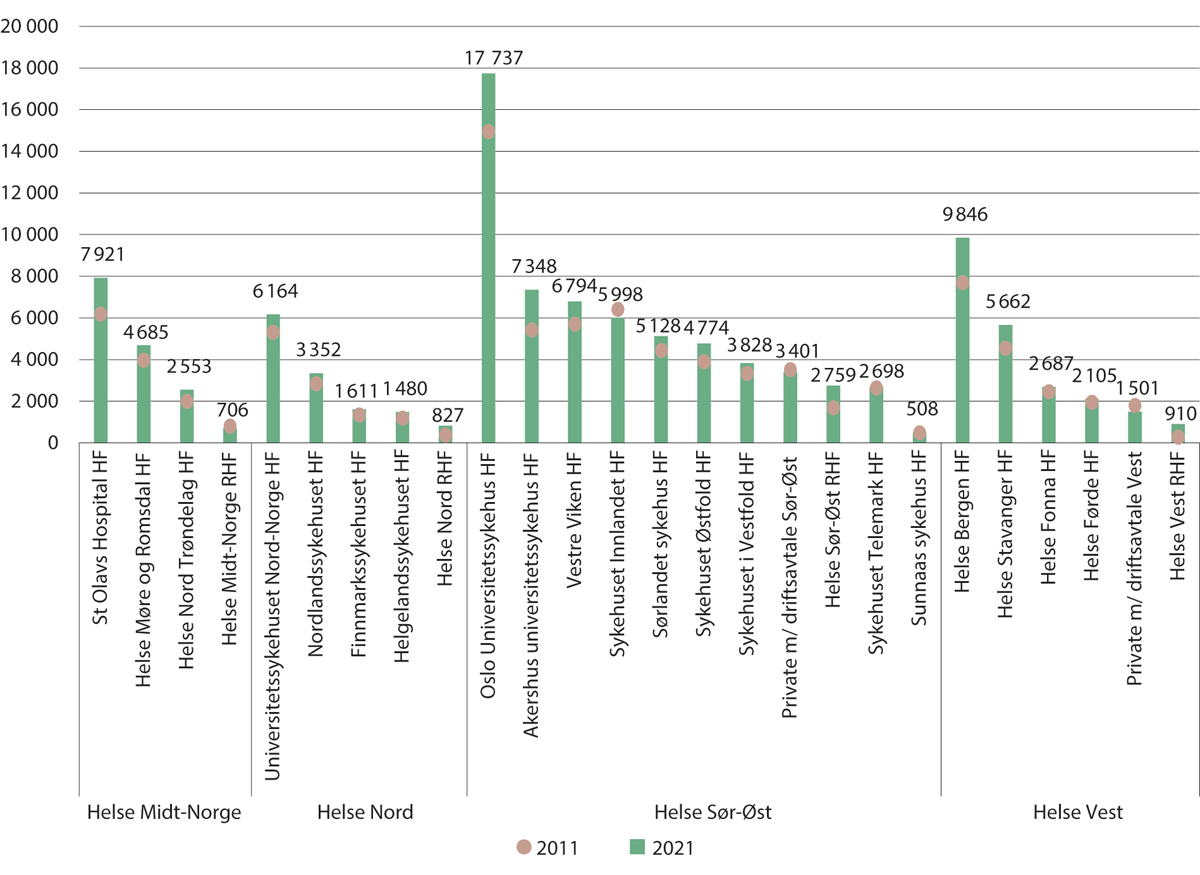 Figur 4.7 Avtalte årsverk i spesialisthelsetjenesten, fordelt på helseforetak. 2011 og 2021