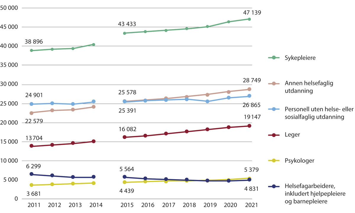 Figur 4.8 Avtalte årsverk i spesialisthelsetjenesten for de største yrkesgruppene. 2011–2021