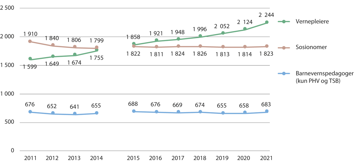 Figur 4.9 Avtalte årsverk for vernepleiere og sosialfaglig personell i spesialisthelsetjenesten. 2011–2021