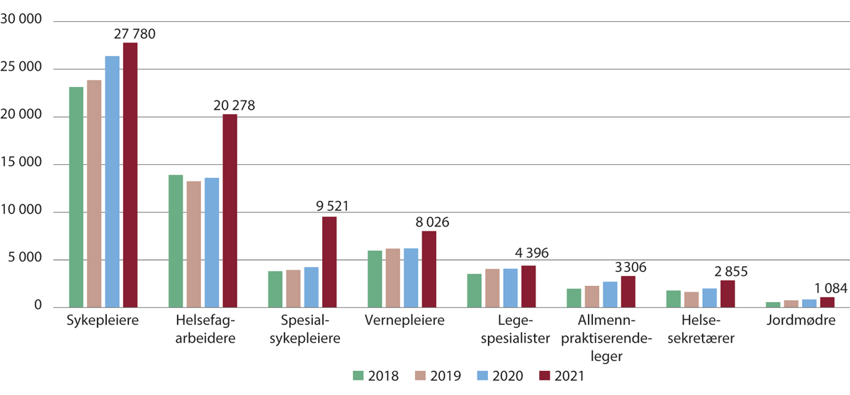 Figur 5.10 Utlyste stillinger for utvalgte helsepersonellgrupper. 2018–2021