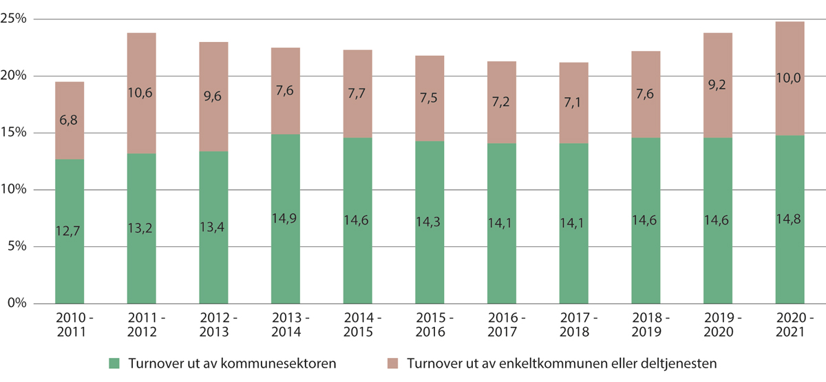 Figur 5.11 Turnover i de kommunale helse- og omsorgstjenestene. 2010–2011 til 2020–2021