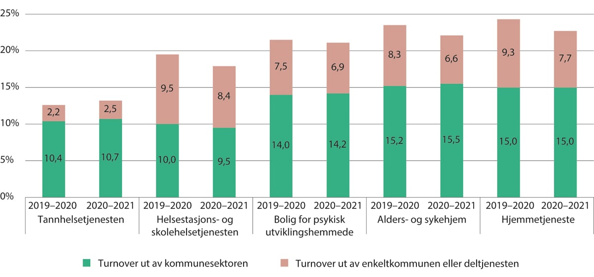Figur 5.12 Turnover i de kommunale helse- og omsorgstjenestene, fordelt på deltjeneste. 2019–2020 og 2020–2021