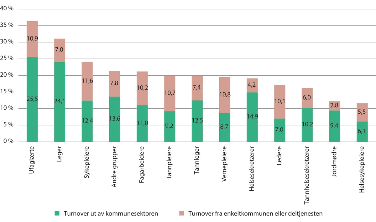 Figur 5.13 Turnover i de kommunale helse- og omsorgstjenestene, fordelt på yrkesgruppe. 2020–2021