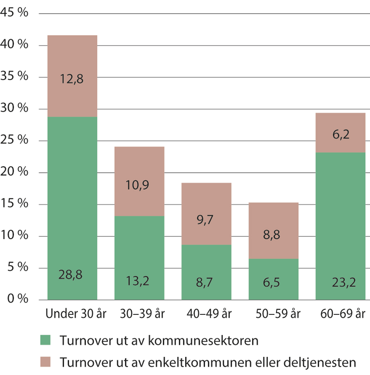 Figur 5.14 Turnover i de kommunale helse- og omsorgstjenestene, fordelt på aldersgruppe. 2020–2021