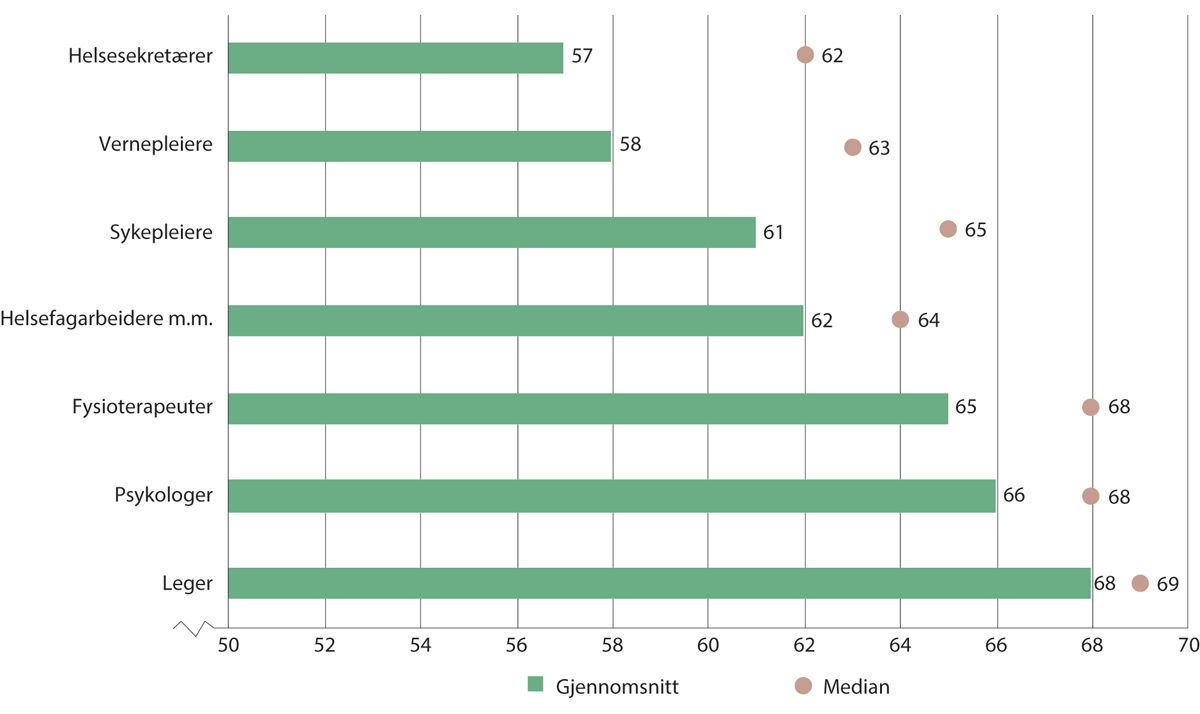 Figur 5.15 Alder ved avgang fra arbeidslivet. 2018–2019