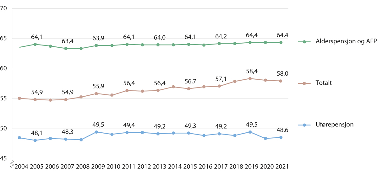 Figur 5.16 Gjennomsnittlig pensjonsalder for sykepleiere i Sykepleierordningen, totalt og fordelt på alderspensjon og uførepensjon. 2004–2021