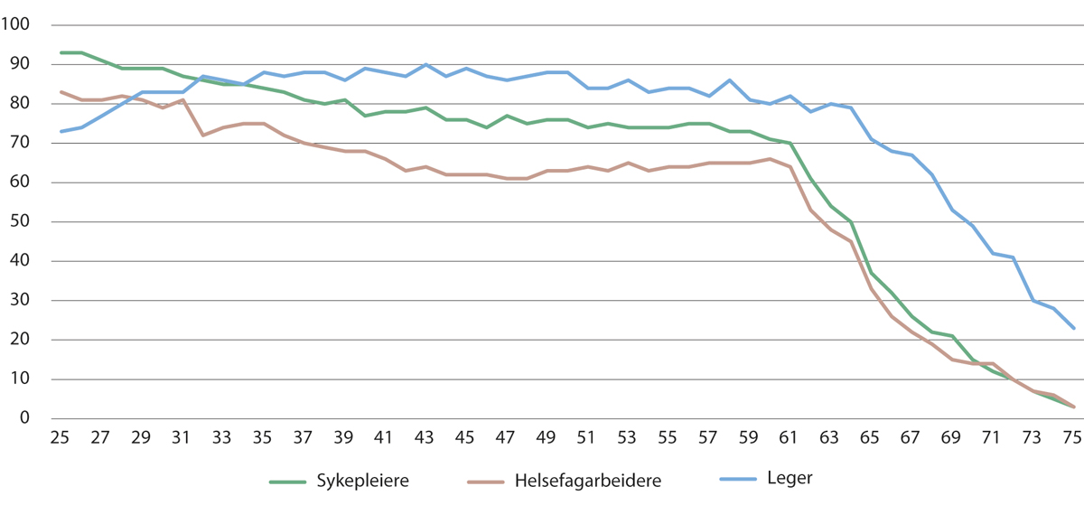 Figur 5.17 Yrkesprosent i helse- og omsorgstjenestene for sykepleiere, helsefagarbeidere og leger. 2021