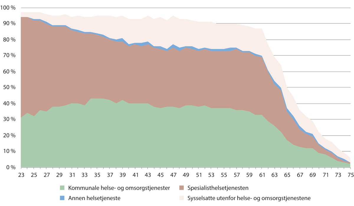 Figur 5.18 Yrkesprosent blant alle sykepleiere. Samlet, i helse- og omsorgstjenestene og i andre næringer. 2021