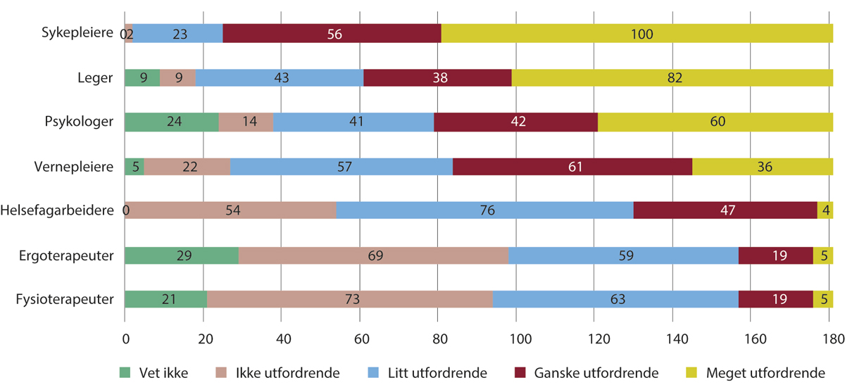 Figur 5.2 Kommunenes vurderinger av hvor utfordrende det er å rekruttere ulike typer helsepersonell. 2021