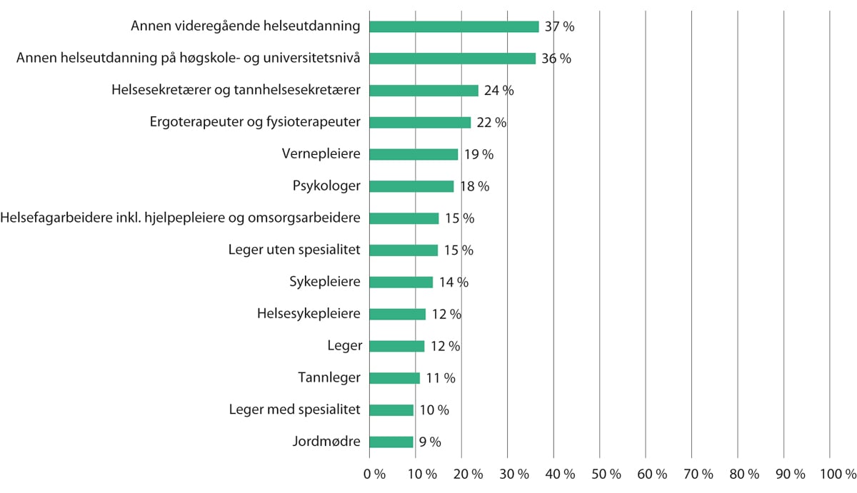 Figur 5.21 Andel av sysselsatte med ulik helsefaglig utdanning som jobber utenfor helse- og sosialtjenestene. 2021