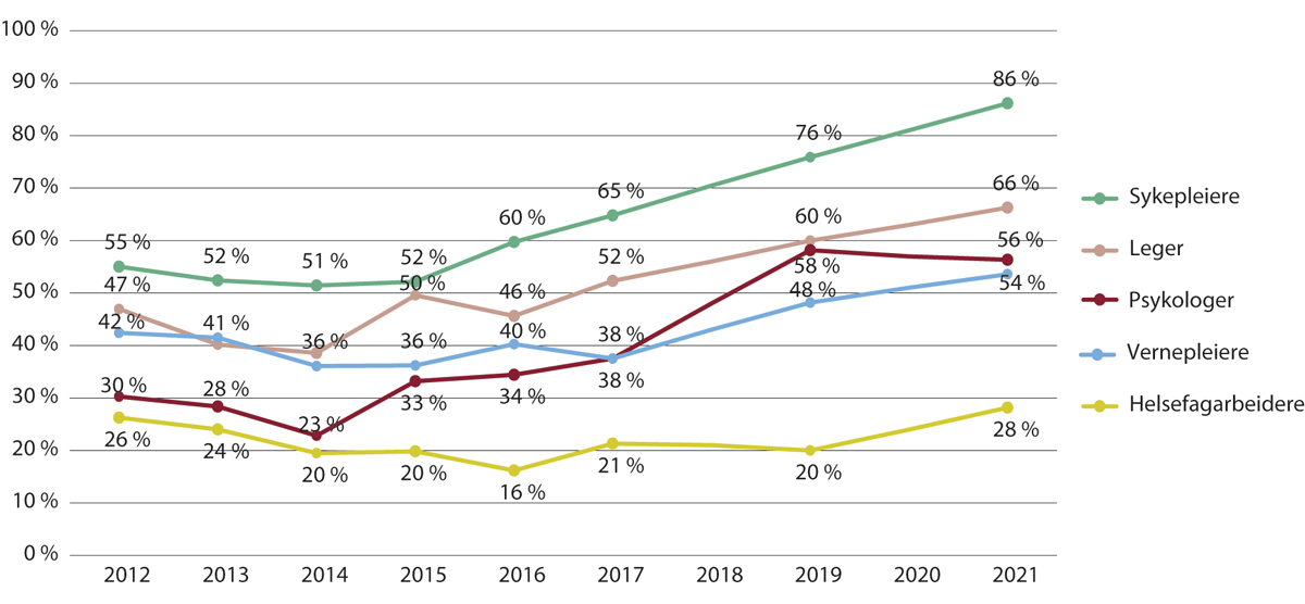 Figur 5.3 Andel av kommunene som vurderer det som ganske eller meget utfordrende å rekruttere utvalgte helsepersonellgrupper. 2012–2021