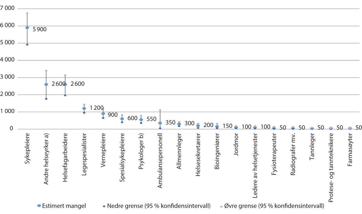 Figur 5.5 NAVs estimerte mangler på ulike helsepersonellgrupper. 2022