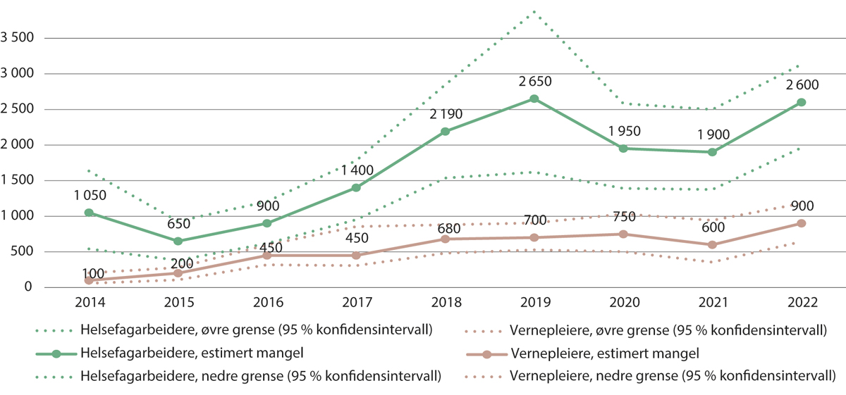 Figur 5.7 NAVs estimerte mangler på helsefagarbeidere og vernepleiere. 2014–2022.
