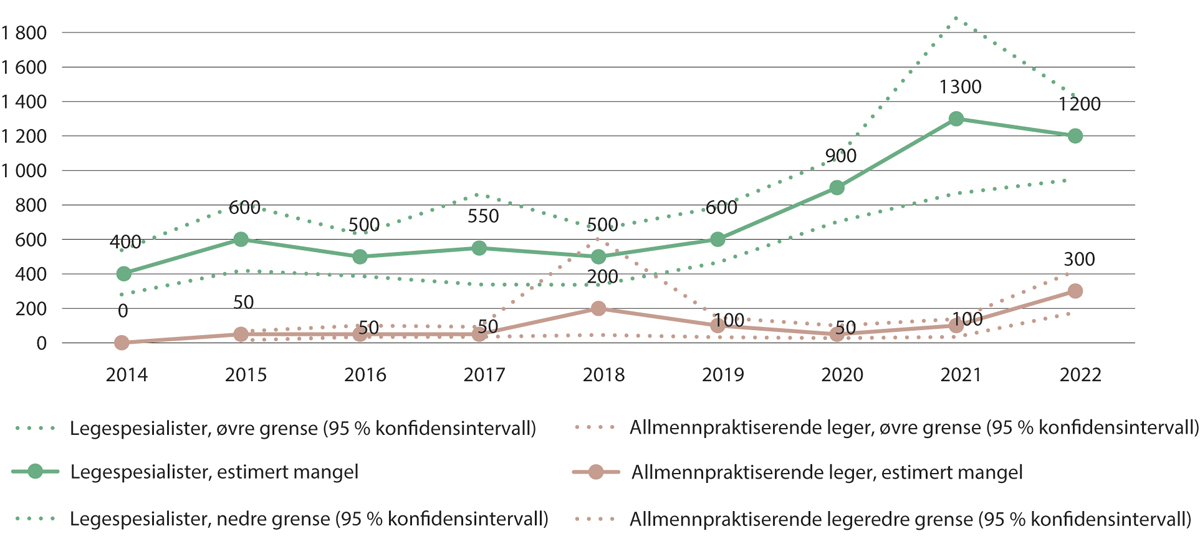 Figur 5.8 NAVs estimerte mangler på legespesialister og allmennpraktiserende leger. 2014–2022