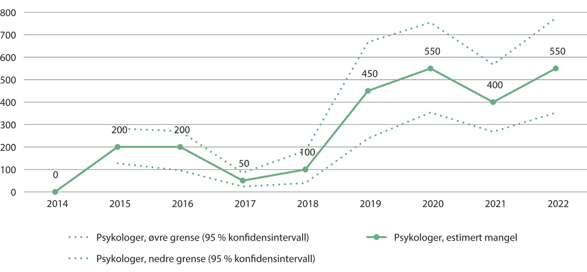 Figur 5.9 NAVs estimerte mangel på psykologer. 2014–2022