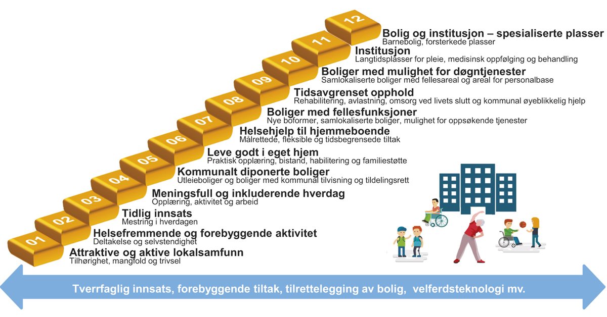 Figur 8.3 Helhetlig innsatstrapp