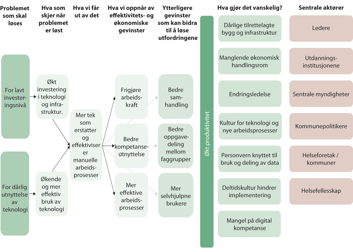 Figur 8.4 Gevinstanalyser av teknologi og infrastruktur