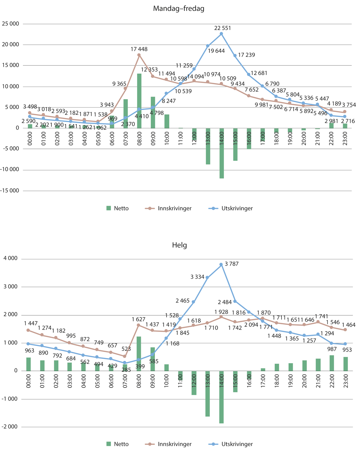 Figur 9.10 Inn- og utskrivningstidspunkt, i ukedager og helger. Vestre Viken HF. 2021