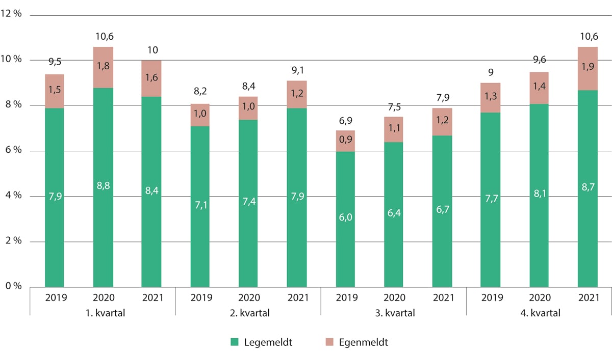 Figur 9.11 Egenmeldt og legemeldt sykefravær i helse- og sosialtjenestene. 2019–2021