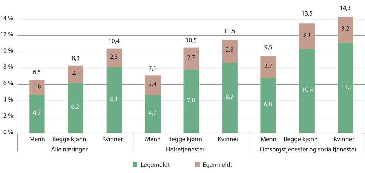 Figur 9.12 Egenmeldt og legemeldt sykefravær i alle næringer, helsetjenester og omsorgstjenester og sosialtjenester. 1. kvartal 2022