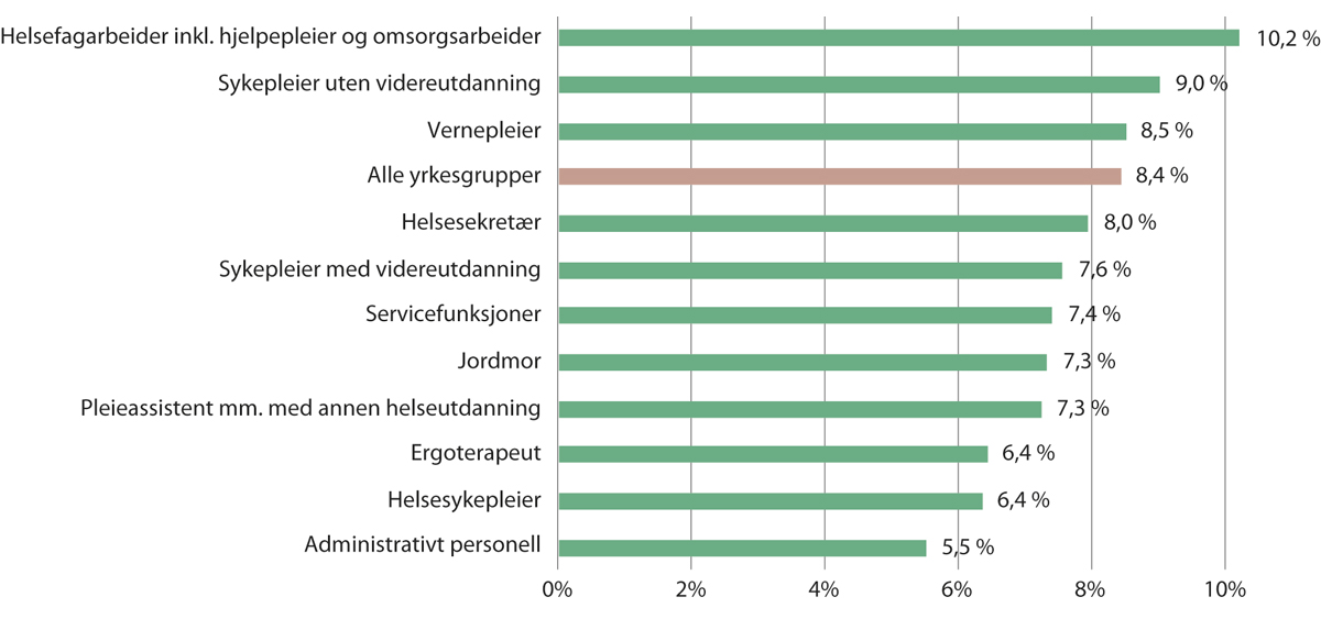 Figur 9.13 Legemeldt sykefravær i kommunale helse- og omsorgstjenester. 2021