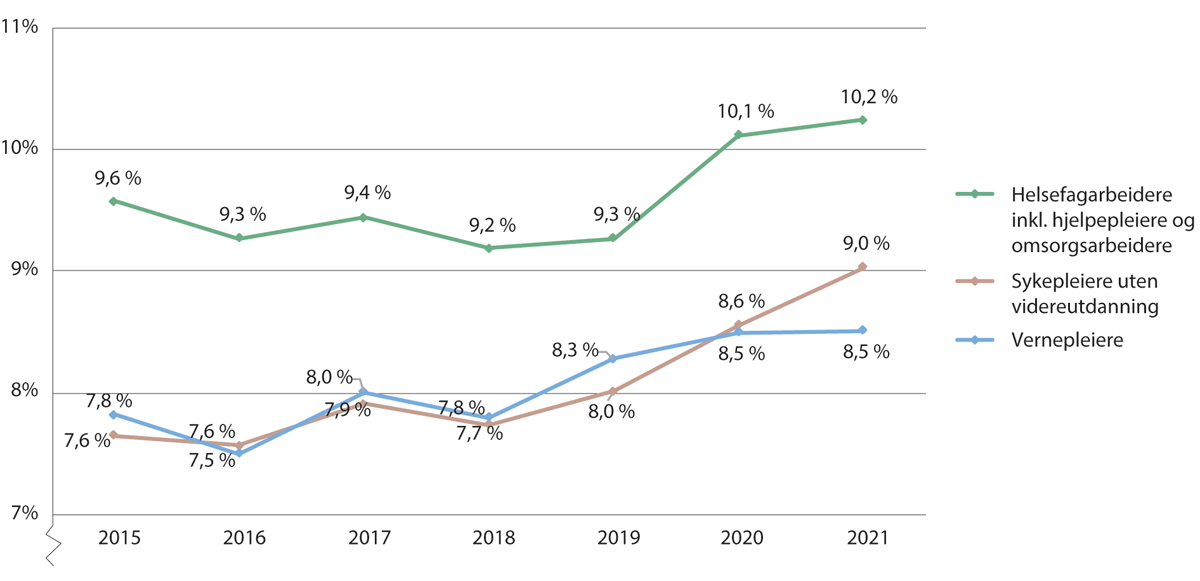 Figur 9.14 Legemeldt sykefravær i kommunale helse- og omsorgstjenester for helsefagarbeidere, sykepleiere uten videreutdanning og vernepleiere. 2015–2021
