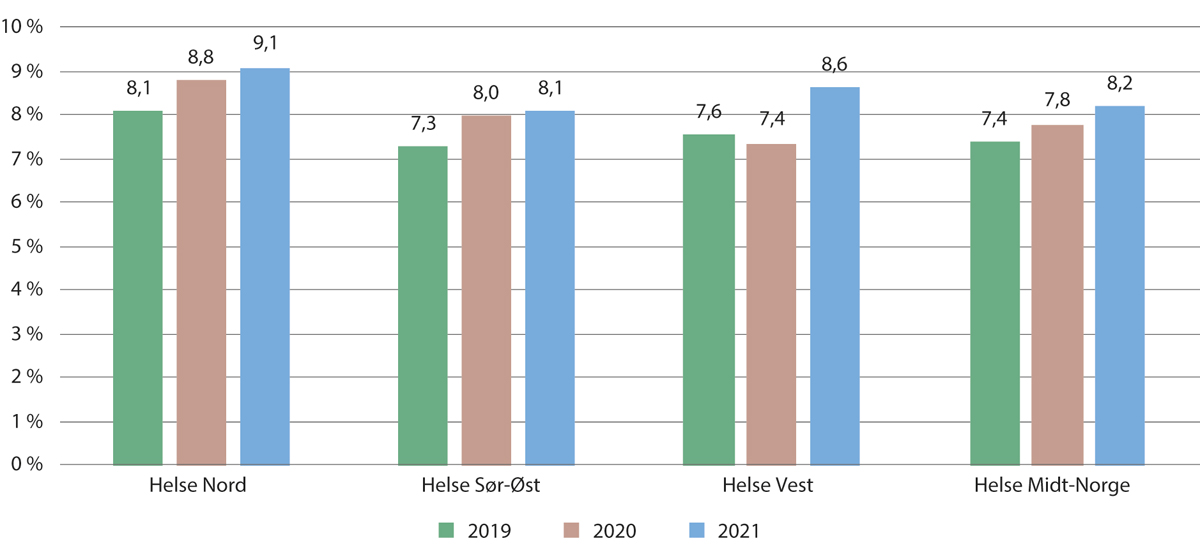 Figur 9.15 Legemeldt og egenmeldt sykefravær i spesialisthelsetjenesten, fordelt på helseregion. 2019–2021