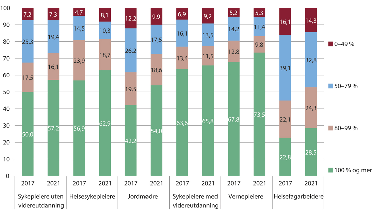 Figur 9.2 Andel sysselsatte med ulike stillingsstørrelser i kommunale helse- og omsorgstjenester. 2017 og 2021