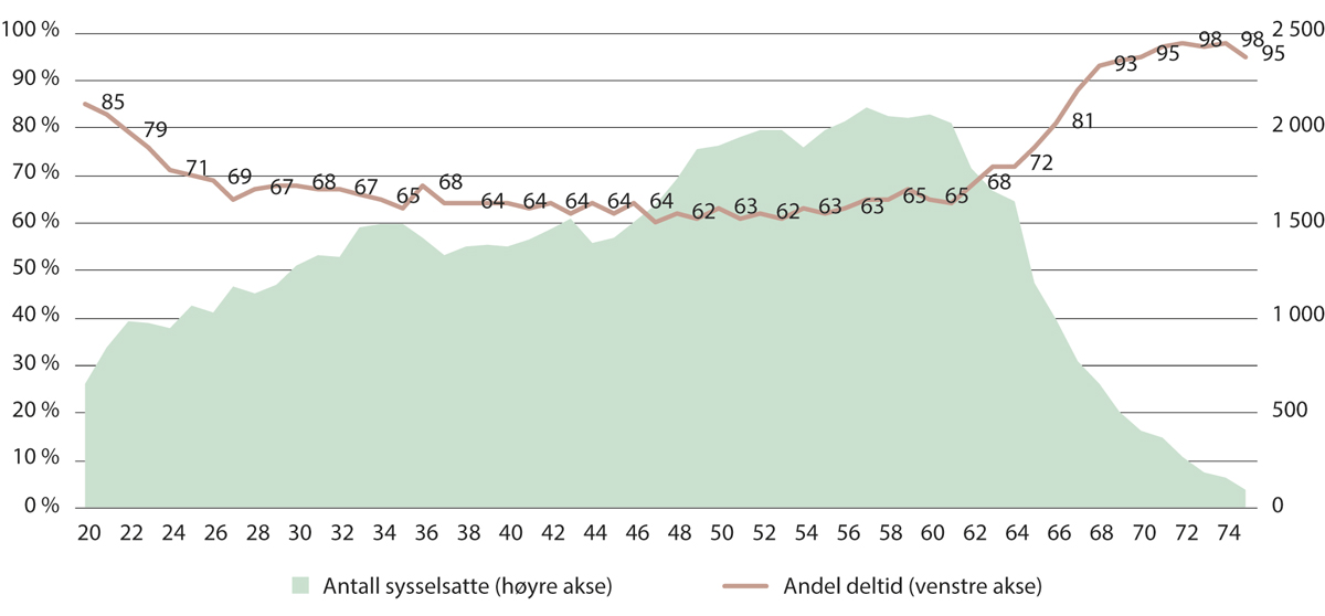 Figur 9.4 Sysselsatte helsefagarbeidere fordelt etter alder og deltidsandel. 2021