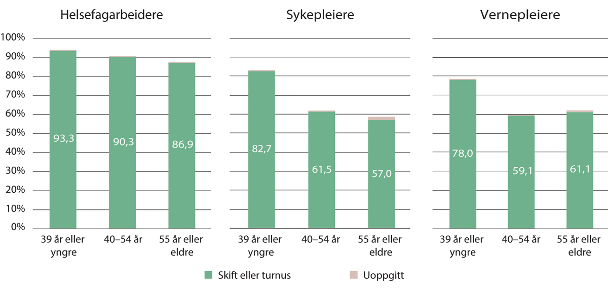 Figur 9.7 Andel av de sysselsatte sykepleierne, vernepleierne og helsefagarbeiderne som jobber turnus, fordelt på aldersgrupper. 2021