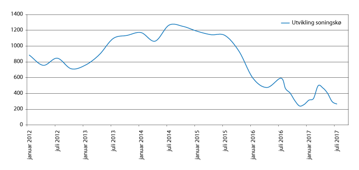 Figur 2.12 Utvikling soningskø ubetingede dommer 2012–2017
